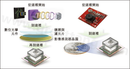 圖1：使用Tessera公司Shellcase技術(shù)在晶圓級建構(gòu)光學元件。