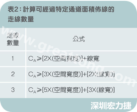表2：計算可經過特定通道面積布線的走線數(shù)量。