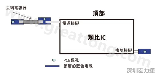 圖1：一個印刷電路板(PCB)布局、IC和電容器。