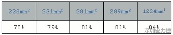 在動手布局前，仔細(xì)思考PCB布局將事半功倍，有助于節(jié)省處理開關(guān)電源異常所需花費(fèi)的時(shí)間。