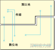  圖1：信號線跨越分割地之間的間隙。電流的返回路徑是什么？