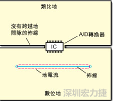 如圖3中所示，將地分割開，在A/D轉(zhuǎn)換器下面把類比地和數(shù)位地部份連接在一起。采取該方法時(shí)，必須保証兩個(gè)地之間的連接橋?qū)挾扰cIC等寬，并且任何信號線都不能跨越分割間隙。