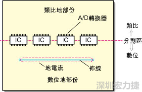 在有些情況下，將類比電源以PCB連接線而不是一個(gè)面來設(shè)計(jì)可以避免電源面的分割問題。