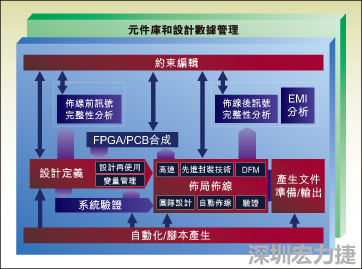 圖1：從前端到后端的一個典型整合系統(tǒng)設(shè)計(jì)流。