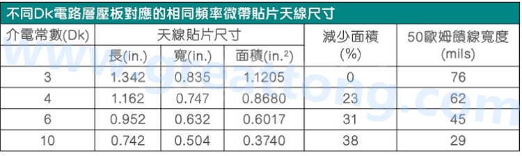 電路板材料的Dk值對(duì)于電路尺寸的影響將透過以下表格中的四個(gè)例子進(jìn)行詳細(xì)描述，其結(jié)果并顯示對(duì)于特定頻率的微帶貼片天線，其尺寸隨著Dk值的增加而縮小。