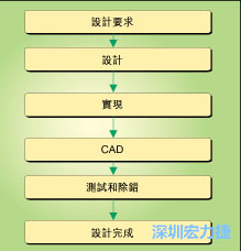 圖1：典型的電路板開發(fā)流程圖。