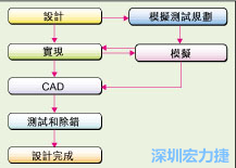 圖2：板級模擬的實際設計流程。