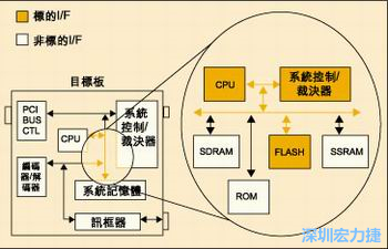 圖4：測試實例的功能塊包括PCI匯流排控制器、裁決器和訊框器/解訊框器。