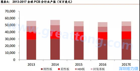根據(jù) Prismark 的預(yù)計，從 2016-2021 年 6 年復(fù)合增長率來看，增速最高的是柔性板 3%，其次是 HDI 板 2.8%，多層板 2.4%，單/雙面板 1.5%，封裝基板 0.1%。 需求偏重高階產(chǎn)品， FPC、 HDI 板、多層板增速領(lǐng)先 。