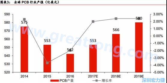 預(yù)計 2018 年 PCB 產(chǎn)業(yè)同比成長 2%達(dá)到 560 億美金，中國目前產(chǎn)值占50%的份額。