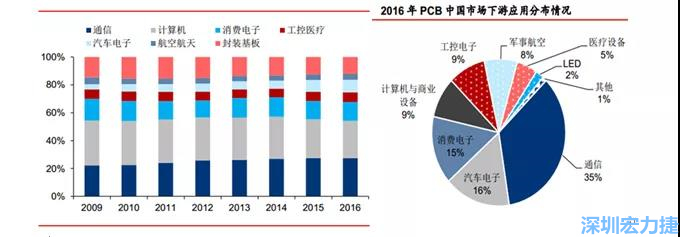 下游核心需求集中在，通信、電子、汽車、計算機(jī)等領(lǐng)域。