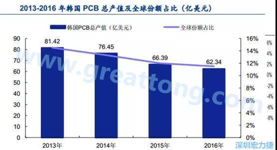 韓國三星、 LG 等企業(yè)極大帶動了本土消費電子產(chǎn)業(yè)鏈的崛起；韓國 PCB 企業(yè)的全產(chǎn)業(yè)鏈覆蓋，從設(shè)備材料到制造環(huán)節(jié)，國產(chǎn)化率非常高;不斷從日本、美國引進(jìn)領(lǐng)先技術(shù)