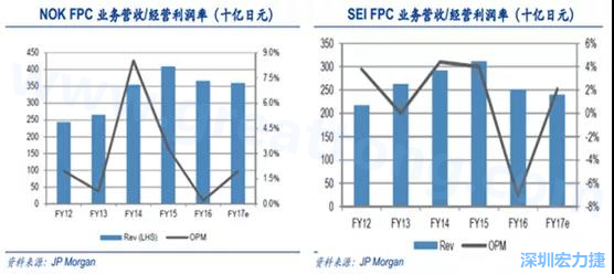  2008 年全球金融危機(jī)的沖擊，日本的電子產(chǎn)業(yè)傲視群雄的風(fēng)光不再，海外市場需求急劇萎縮，同時日元的升值更是雪上加霜；