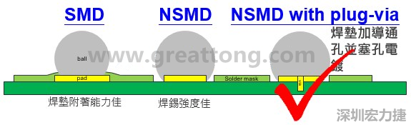 BGA封裝的【SMD(Solder Mask Defined)】與【NSMD(Non Solder Mask Defined)】焊墊設計對于焊錫能力有什么影響？這兩種焊墊又對PCBA的結合力有何影響？