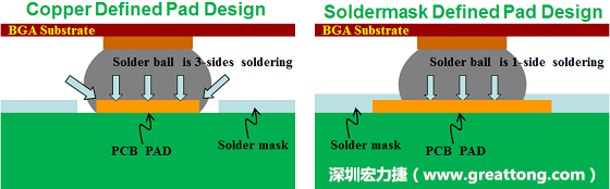 假設SMD與NSMD焊墊設計裸露出來的面積是一樣的，那么NSMD焊墊的焊接能力應該會比SMD焊墊來得優(yōu)，之前說過了，這是因為NSMD焊墊在焊錫時會連焊墊的側壁一起吃到錫，而SMD焊墊則沒有側壁。（NSMD又稱為銅箔定義焊墊「Copper Defined pad」）