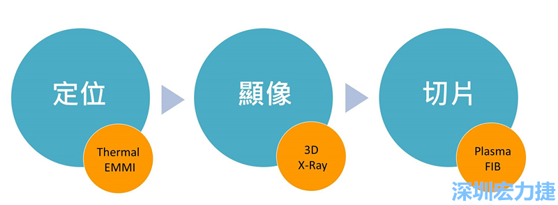 PCBA可靠度測試后，元件高電阻值異常，失效點(diǎn)如何找？