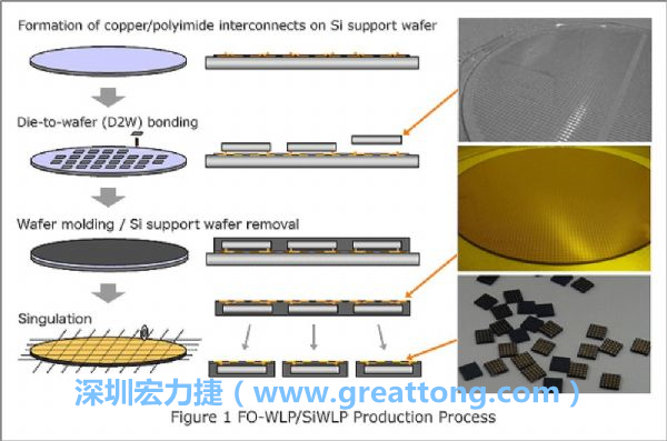 WLP為在晶圓階段即進(jìn)行元件封裝，因此無(wú)常規(guī)IC的引腳、封裝體填膠等空間需求，元件尺寸可以做到晶粒大小，因此PCB設(shè)計(jì)挑戰(zhàn)更大。