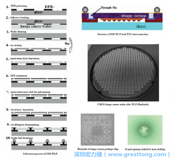 Samsung采用WLP形式制作的image sensor，直接利用晶圓級(jí)封裝大幅縮減元件尺寸，元件可做到極薄與最小占位面積。