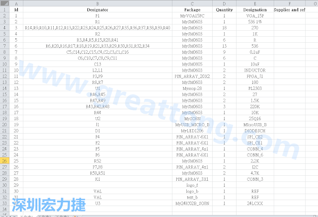 按"下一步"完成后，此Excel 檔就是一個(gè)標(biāo)示清楚的BOM零件清單了， 有規(guī)格、數(shù)量及用在那裡 (Ref)。如果再新增一欄Price ，加總所有 Quantity x Price， 就可以算出 BOM Cost 了。