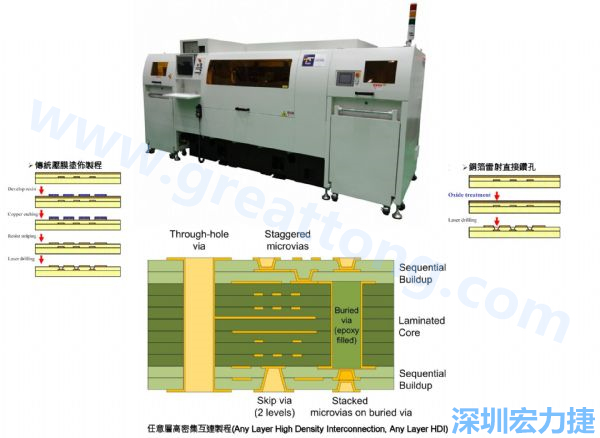 HDI&Anylayer HDI制程使用雷射鉆孔機(jī)臺。