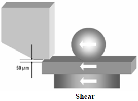 這份報告基本上采用了推力(Shear-test)及拉力(Pull-test)兩種測試方法，但深圳宏力捷這里只取其推力的報告，有興趣的讀者可以在網(wǎng)絡(luò)上找一下這份原文的報告，而這里的推力實際為錫球側(cè)向的剪切力(Shear)，如左圖的測試方法。