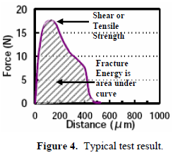 這份報告卻是以錫球的「破裂強度(Fracture Energy)」來計算其焊接強度的，因為當最大剪切力出現(xiàn)時錫球還不一定整顆完全掉落下來，有些可能只是裂開一部分，但推力的最大值已經(jīng)求出，所以僅計算最大剪切力來代替焊錫強度會有點失真，應(yīng)該要計算其整個剪切力與距離所形成的封閉區(qū)域面積（上圖）才比較能代表焊接強度。