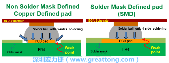 你知道什么是SMD(Solder-Mask Defined)與NSMD(Non-Solder-Mask-Defined)焊墊/焊盤設(shè)計(jì)嗎？SMD與NSMD的焊墊設(shè)計(jì)各有什么優(yōu)缺點(diǎn)？