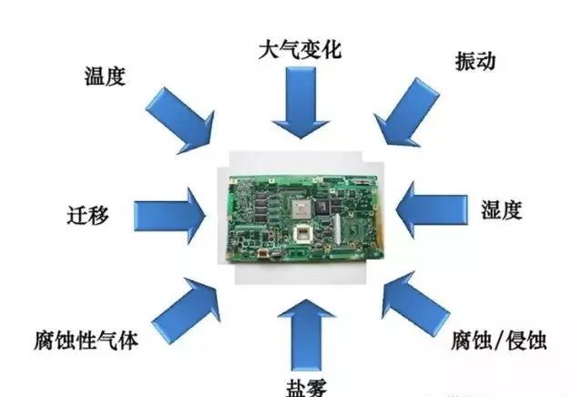 常見的環(huán)境因素如濕度、粉塵、鹽霧、霉菌等會引起的PCBA各種失效問題產(chǎn)生