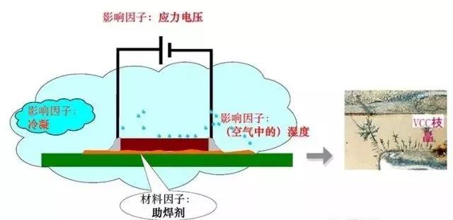 蒸汽/濕度+離子污染物（鹽類，助焊劑活性劑）=可導(dǎo)電的電解質(zhì)+應(yīng)力電壓=電化學(xué)遷移