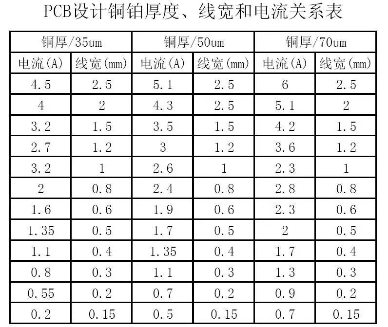 PCB設計銅鉑厚度、線寬和電流關系表