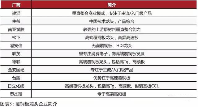 內(nèi)資CCL制造商在規(guī)模和技術方面迎頭趕上，高頻已可投產(chǎn)