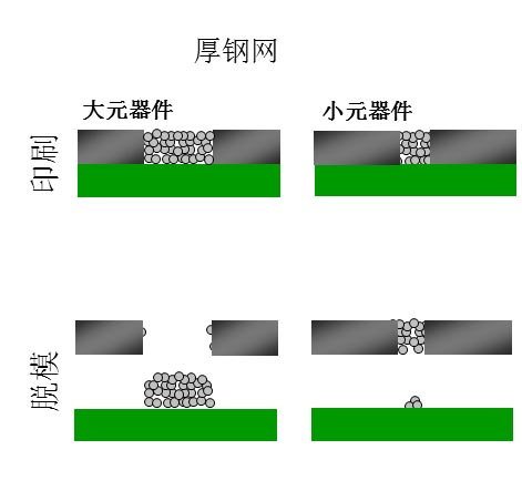 如果鋼網(wǎng)開(kāi)孔面積比率達(dá)不到要求（鋼網(wǎng)太厚），就會(huì)出現(xiàn)下圖的情況