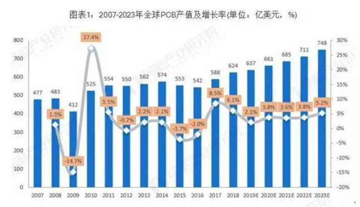 據(jù)Prismark預(yù)測(cè)，未來五年全球PCB市場(chǎng)將保持溫和增長，物聯(lián)網(wǎng)、汽車電子、工業(yè)4.0、云端服務(wù)器、存儲(chǔ)設(shè)備等將成為驅(qū)動(dòng)PCB需求增長的新方向。