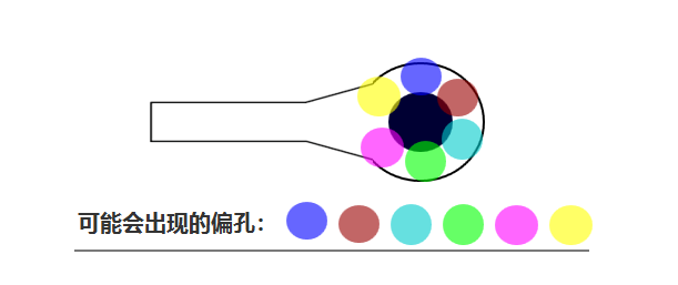 合過程中 芯板1、芯板2 壓合時可能會有 ≤0.05mm的偏差，壓合后內(nèi)層孔也會出現(xiàn)360°無規(guī)律的偏差