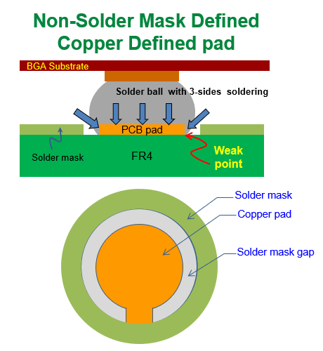 什么是 NSMD (Non-Solder Mask Defined)，非防焊限定焊墊，銅箔獨(dú)立焊墊