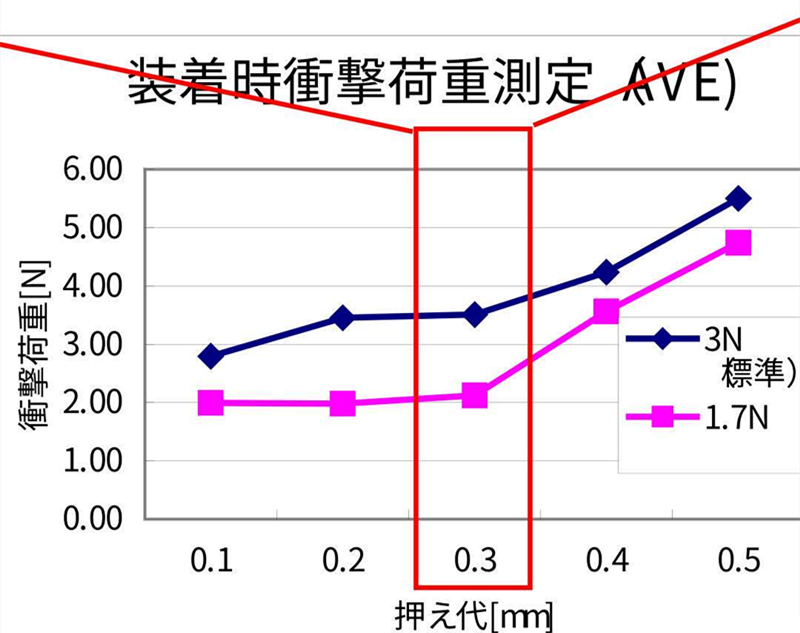 SMT貼片壓力過(guò)小，元器件焊端或引腳浮在焊膏表面，焊膏粘不住元器件