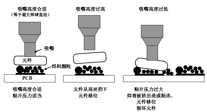 SMT貼片壓力過(guò)大，焊膏擠出量過(guò)多，容易造成焊膏粘連，再流焊時(shí)容易產(chǎn)生橋接