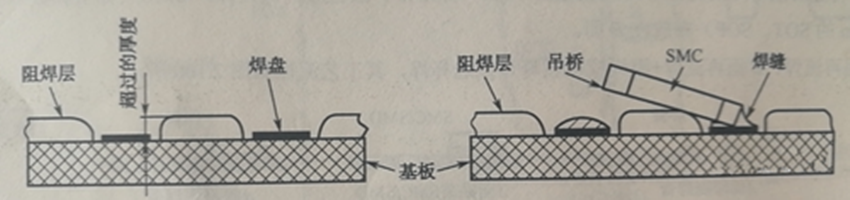 阻焊膜過厚超過PCB銅箔焊盤厚度,再流焊時(shí)便形成吊橋與開路