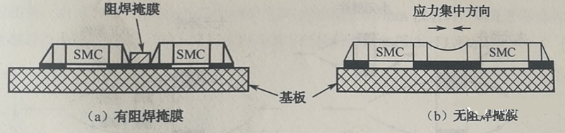 當(dāng)有兩個(gè)以上靠得很近的SMD,其焊盤共用一條導(dǎo)線時(shí),應(yīng)用阻焊將其分開,以免焊料收縮時(shí)產(chǎn)生應(yīng)力使SMD移位或者拉裂