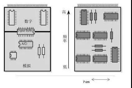 圖1（左）將數(shù)字開(kāi)關(guān)動(dòng)作與模擬電路隔離開(kāi)，將電路的數(shù)字和模擬部分分開(kāi)。 （右）高頻和低頻應(yīng)盡可能分開(kāi)。高頻組件應(yīng)靠近電路板的連接器。