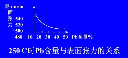 在Sn-PbPCBA焊料中增加鉛的含量，當(dāng)Pb的含量達(dá)到37％時(shí)，表面張力明顯減小