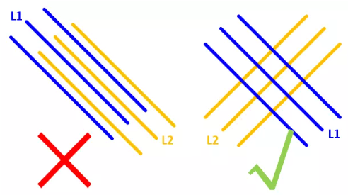 在實(shí)踐中，盡量使相鄰的走線(xiàn)相互垂直