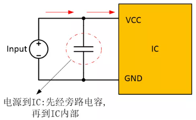  在電源和IC之間添加旁路電容器，以確保穩(wěn)定的輸入電壓并濾除高頻噪聲。