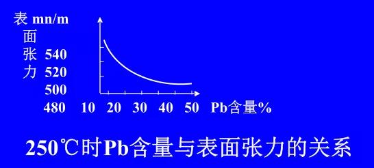 在Sn-Pb焊料中增加鉛的含量，當(dāng)Pb的含量達(dá)到37％時(shí)，表面張力明顯減小。